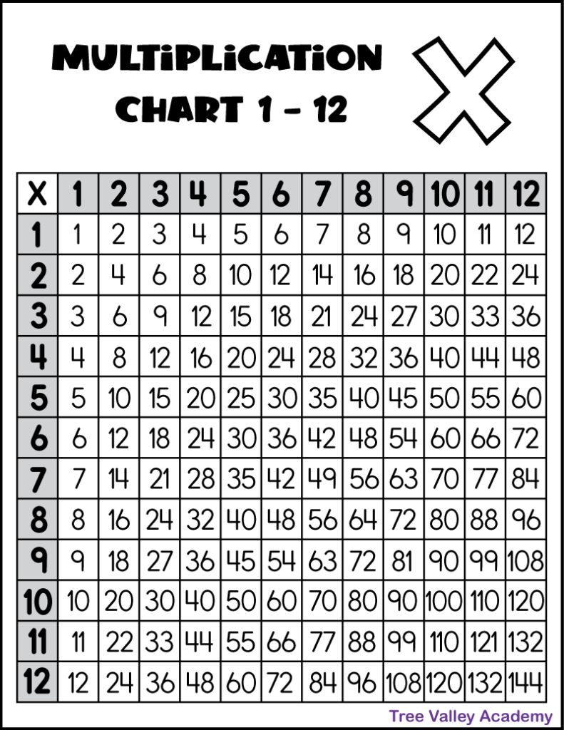 times tables 1 12 printable worksheets
