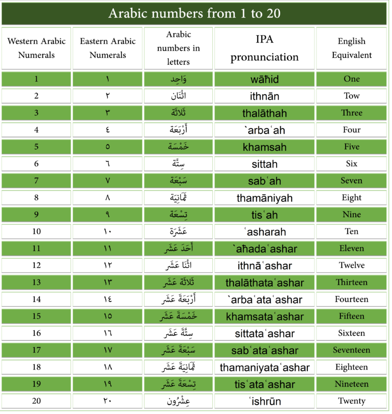 Arabic Numbers 1 To 20 For Beginners