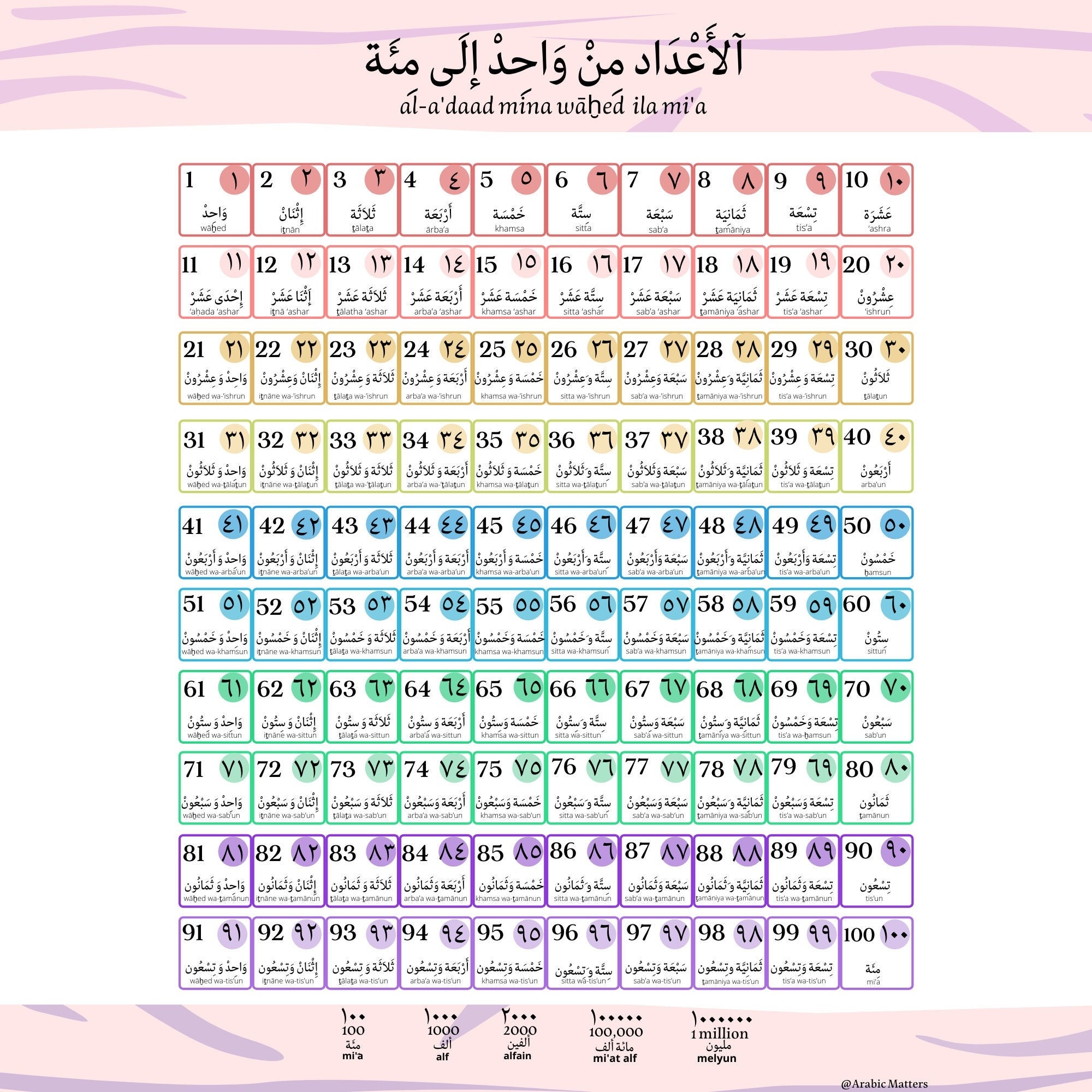 arabic numbers 1 100