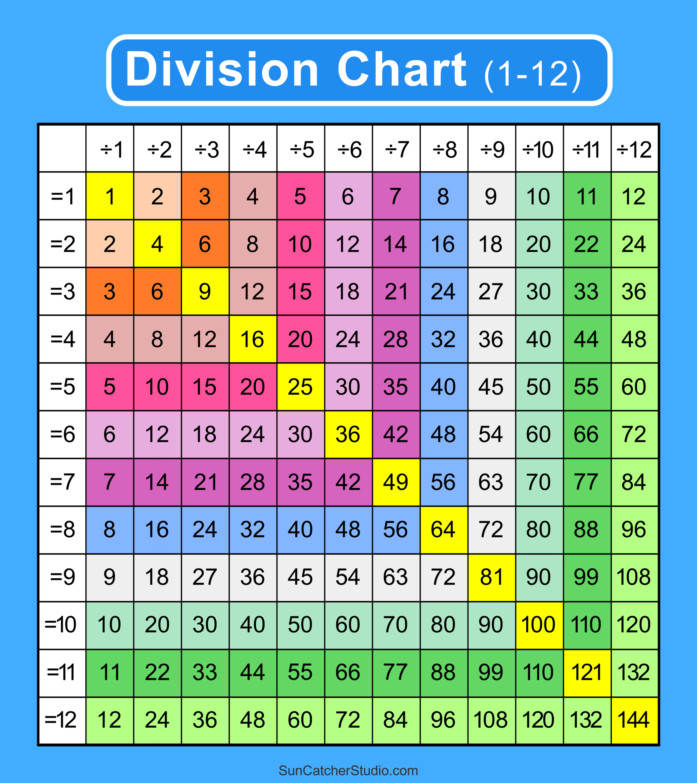 math division table chart