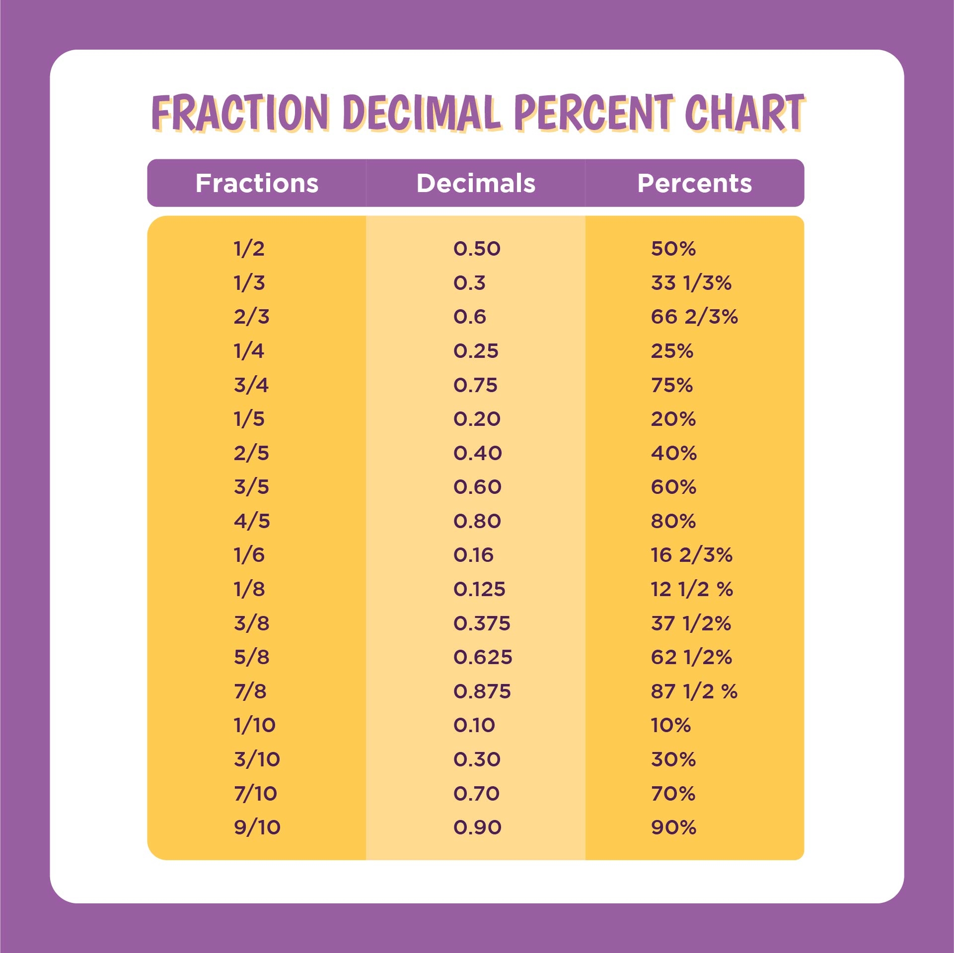 Fraction Decimal Percent Chart 11 Free PDF Printables Printablee