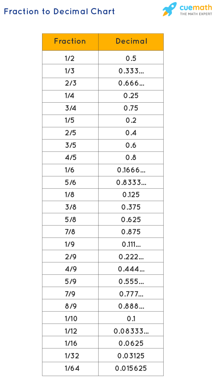Fraction To Decimal Chart Uses Conversion Examples