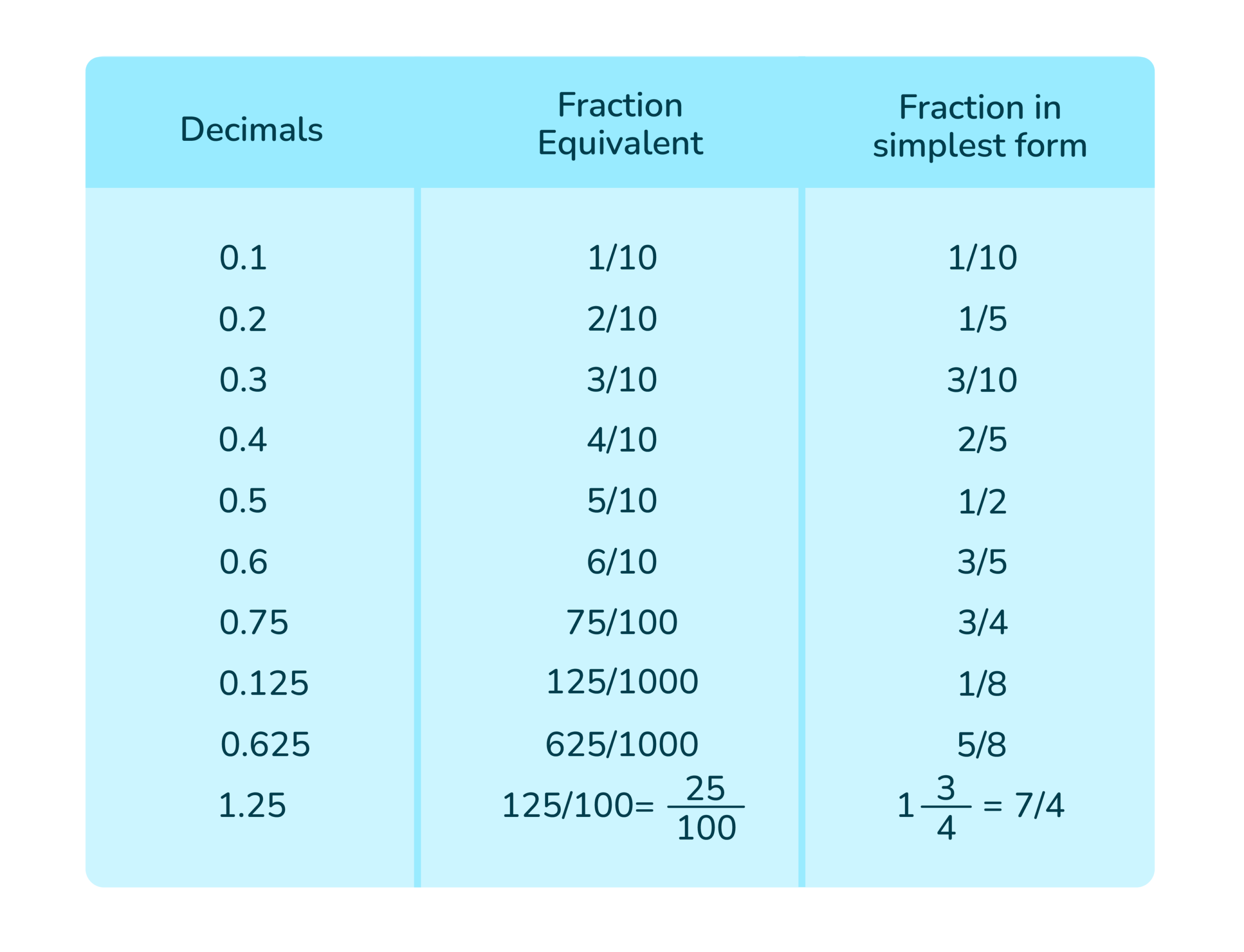 How To Convert Decimals To Fractions DreamBox