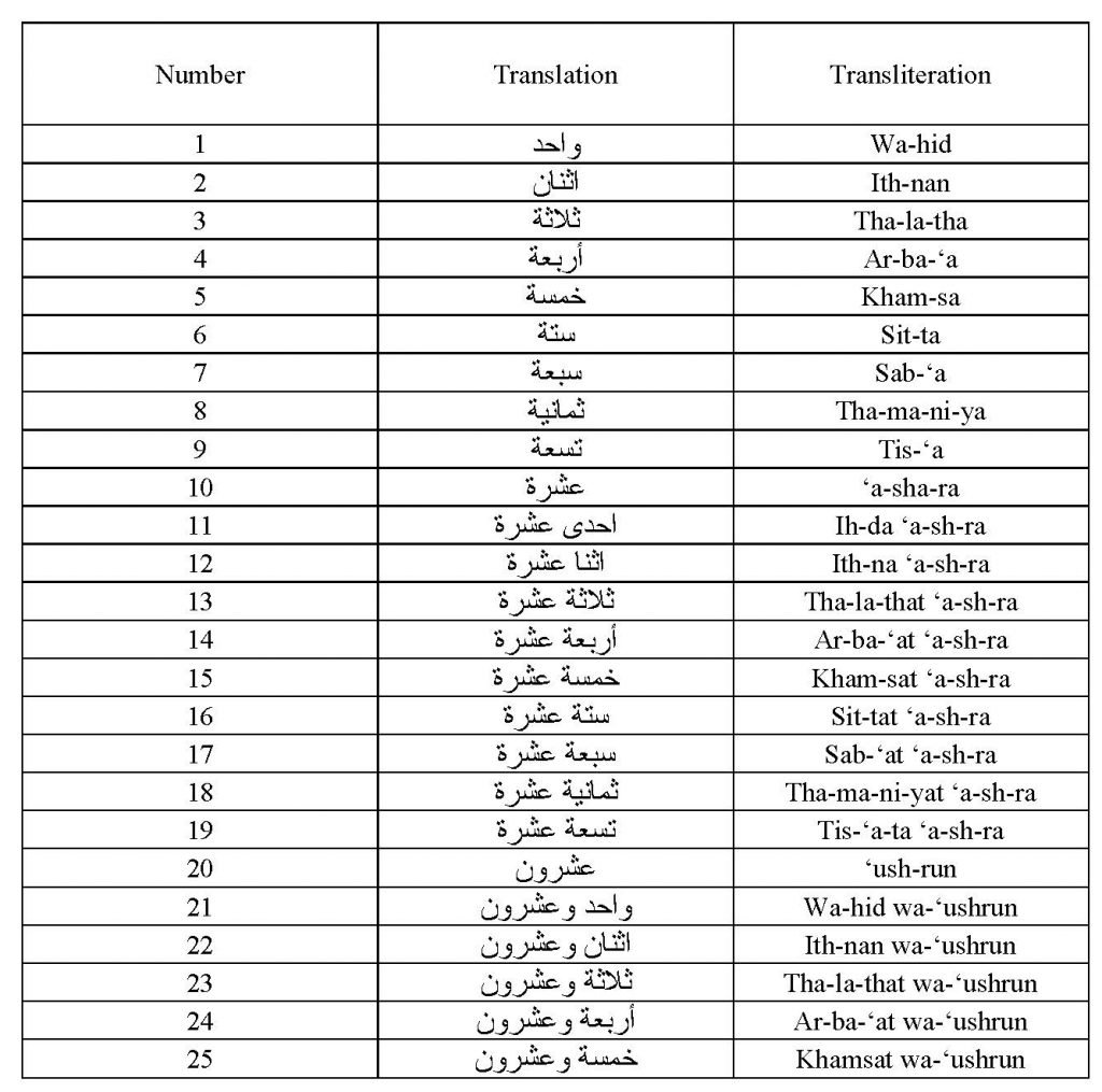 Learn All Arabic Numbers Between 1 100 Arabic Language Blog
