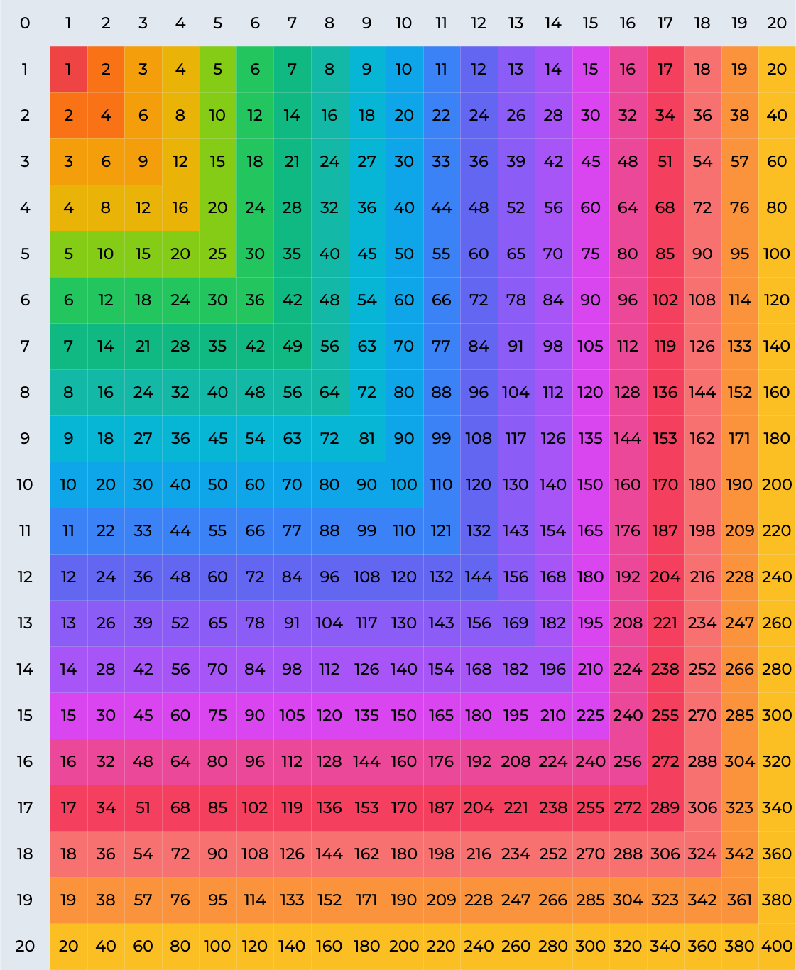 Multiplication Chart 1 20 Printable PDF