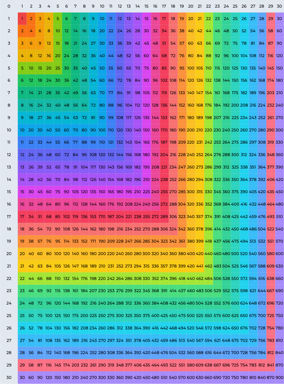 multiplication chart 1 to 30