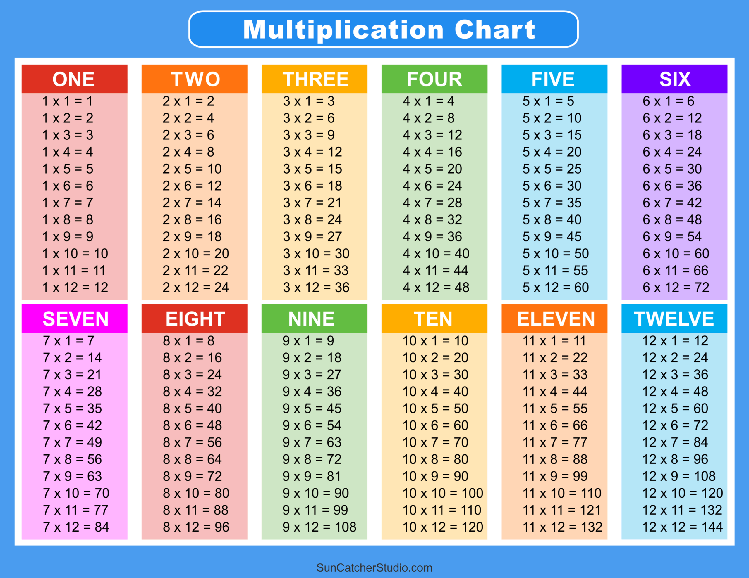 multiplication facts 0-12 printable pdf