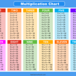 Multiplication Charts PDF Free Printable Times Tables Free Printables Lettering SVG Files Tools Apps