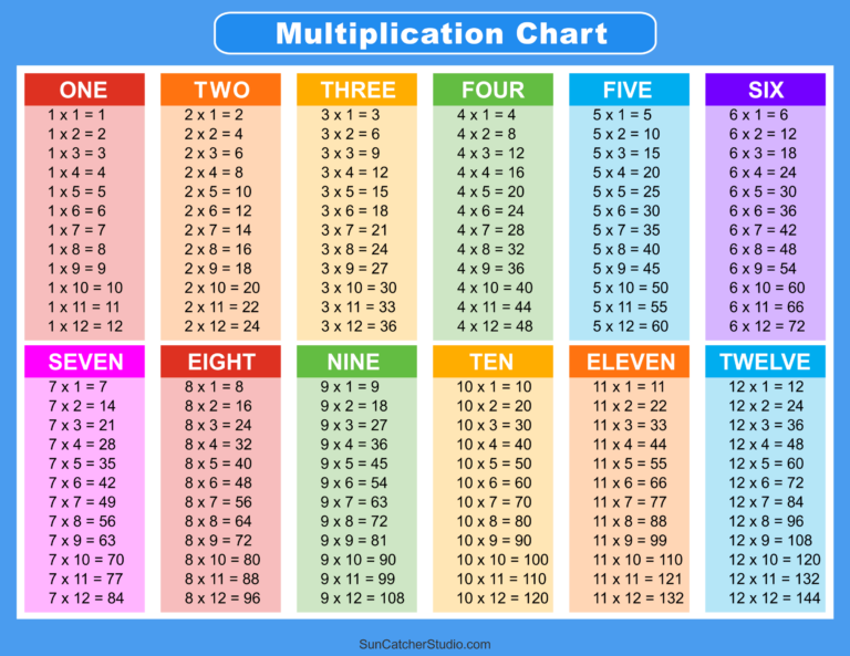 Multiplication Charts PDF Free Printable Times Tables Free Printables Lettering SVG Files Tools Apps
