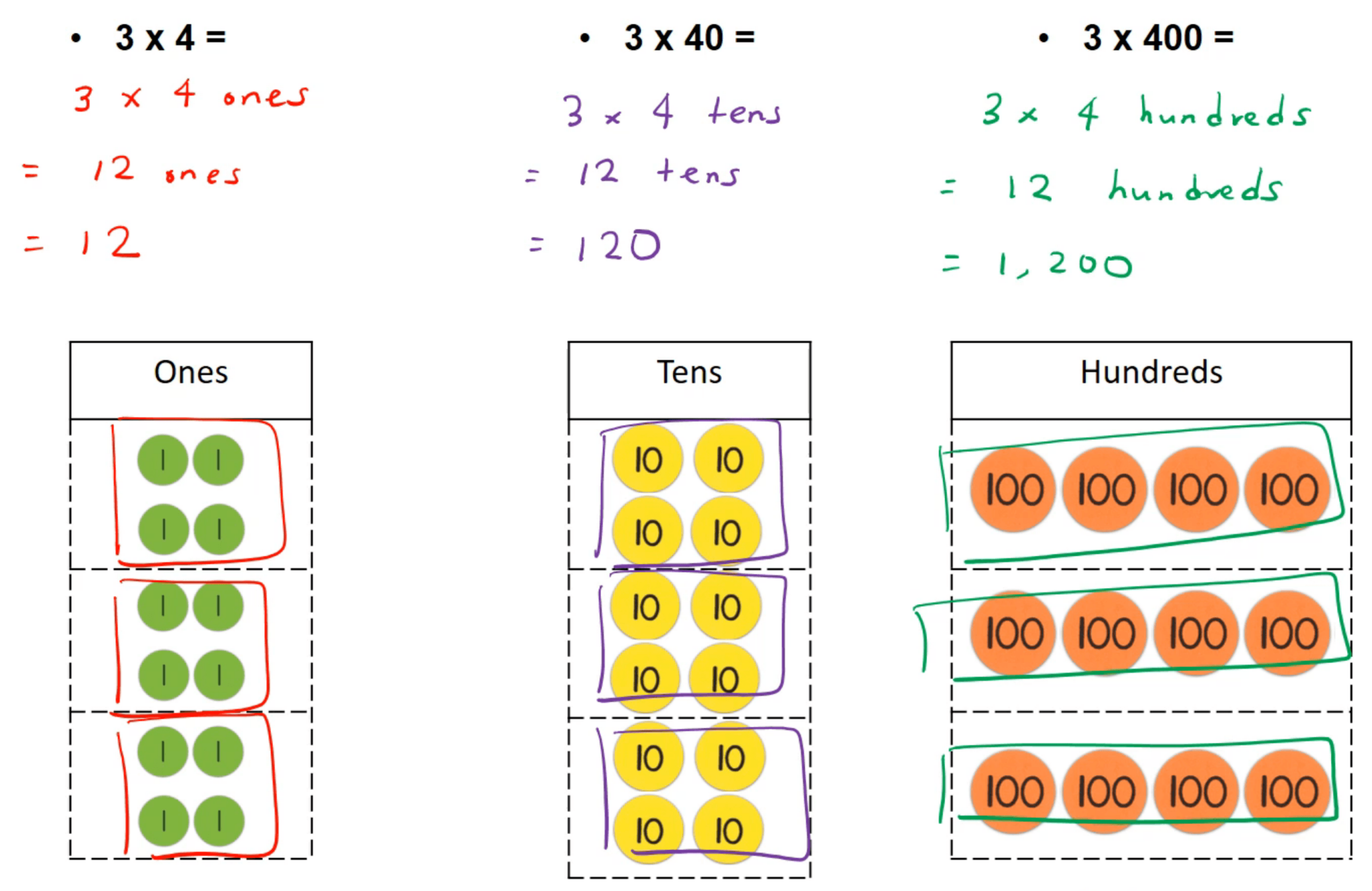 3 digit by 1 digit multiplication
