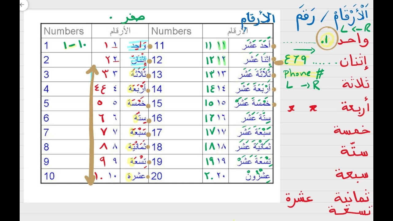 Numbers In Arabic 1 20 How To Read And Write Arabic Numbers YouTube