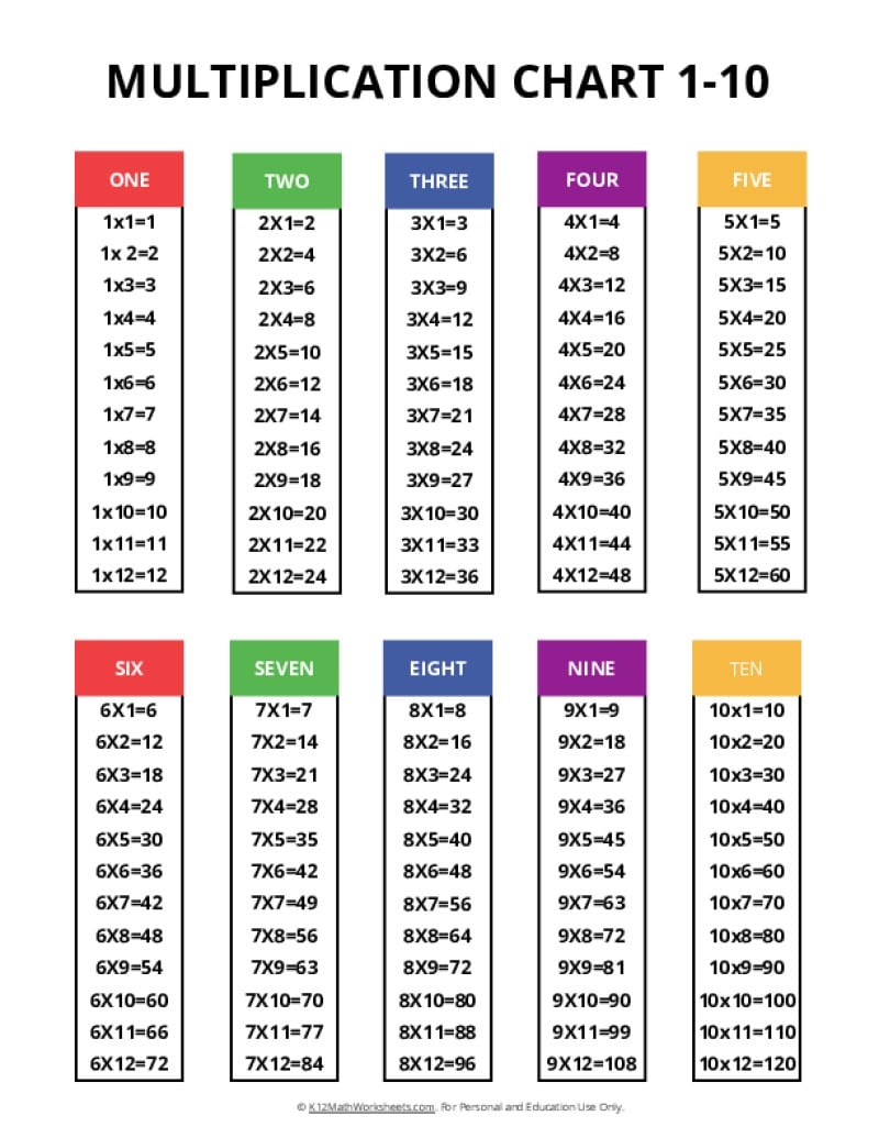 multiplication table 1 100