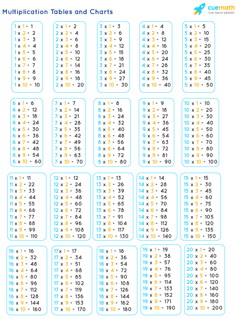 Tables From 1 To 20 Tables From 1 To 20 Pdf Tables Till 20