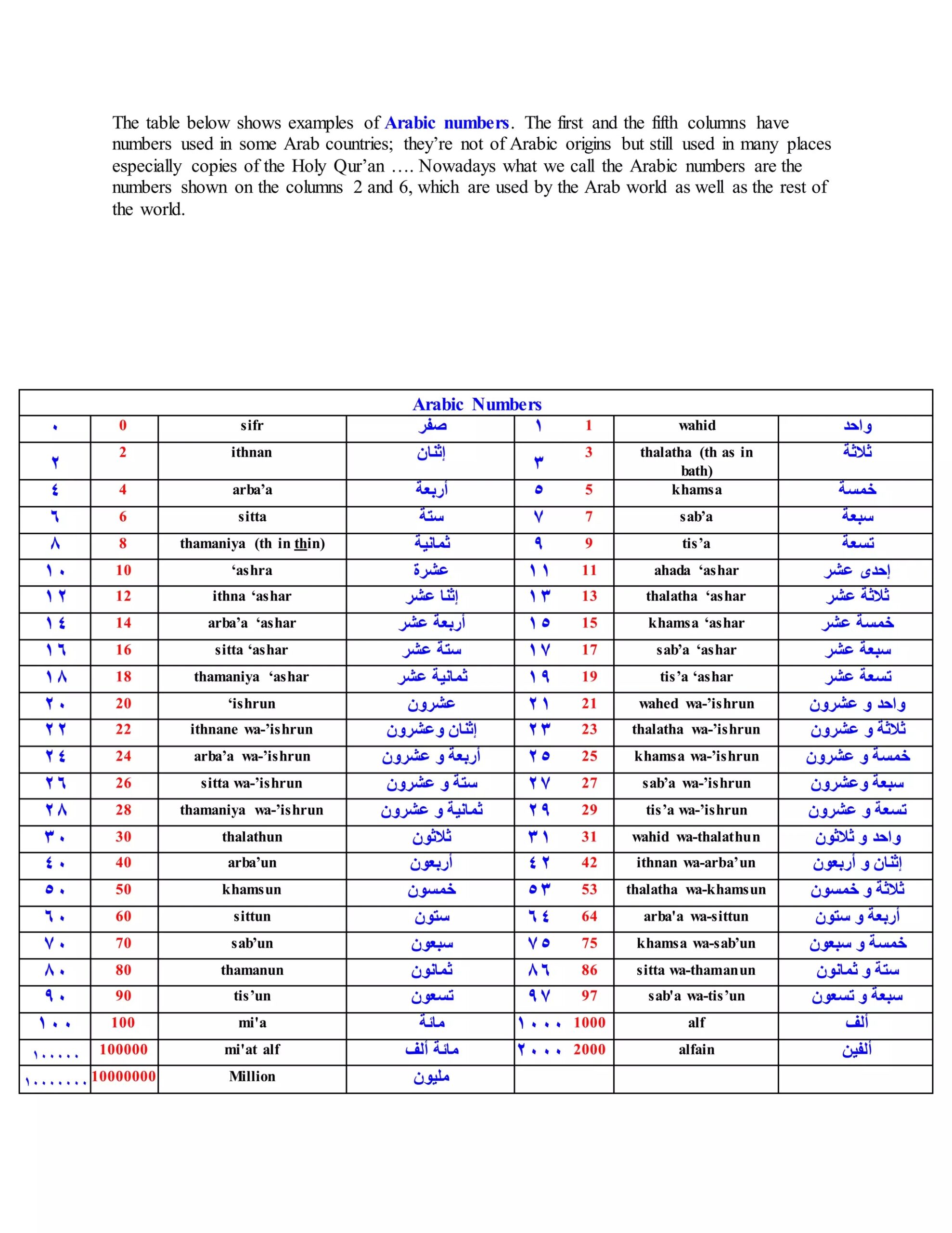 arabic numbers 1 to 100